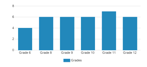 Puget Sound Community School Student By Grade Puget Sound Community School Student By Grade