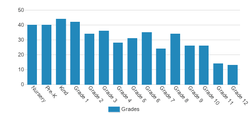 Arkansas Christian Academy Student By Grade Arkansas Christian Academy Student By Grade