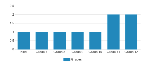Pilgrim West Academy Student By Grade Pilgrim West Academy Student By Grade