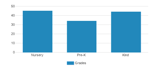 Poverello Of Assisi Preschool Student By Grade Poverello Of Assisi Preschool Student By Grade