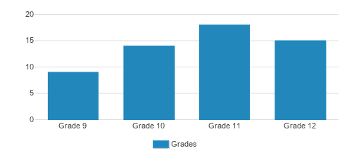 Rocky Mountain Lutheran High School Student By Grade Rocky Mountain Lutheran High School Student By Grade