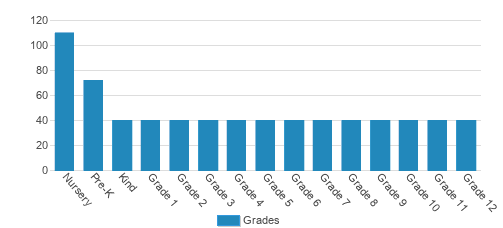Sugar Hill Christian Academy Student By Grade Sugar Hill Christian Academy Student By Grade