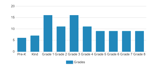 Summit Schools Student By Grade Summit Schools Student By Grade