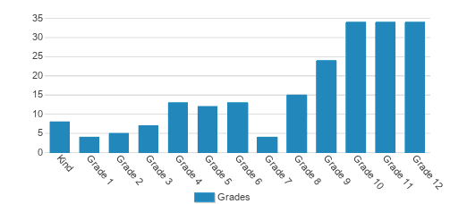 The Avalon School Student By Grade The Avalon School Student By Grade