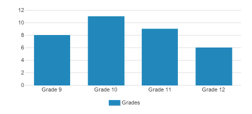 Bais Yaakov Of Boston High School Student By Grade  Bais Yaakov Of Boston High School Student By Grade
