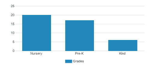 Little Blessings Preschool & Kindergarten Student By Grade Little Blessings Preschool & Kindergarten Student By Grade