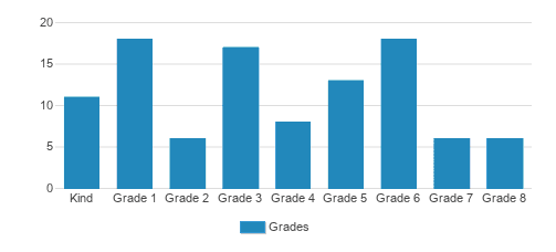 The King's Academy Student By Grade The King's Academy Student By Grade