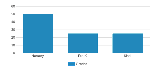 Wise Owl Academy Student By Grade Wise Owl Academy Student By Grade