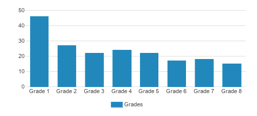 Shiras Chaim Student By Grade 