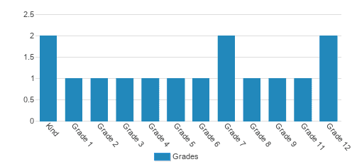 The School For Young Performers Student By Grade The School For Young Performers Student By Grade
