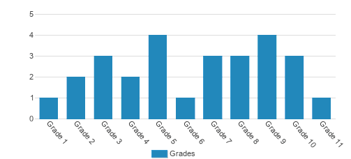Klamath Basin Behavural Health Student By Grade Klamath Basin Behavural Health Student By Grade