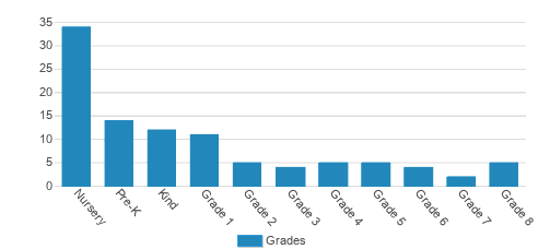 Concordia Lutheran School Student By Grade Concordia Lutheran School Student By Grade
