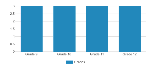 East Burke School Student By Grade East Burke School Student By Grade