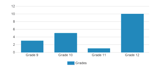 The Arlington School Student By Grade The Arlington School Student By Grade