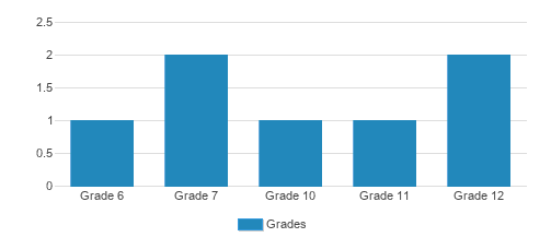 Grace Academy Student By Grade Grace Academy Student By Grade