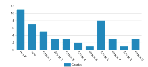 Olelo Christian Academy Student By Grade Olelo Christian Academy Student By Grade