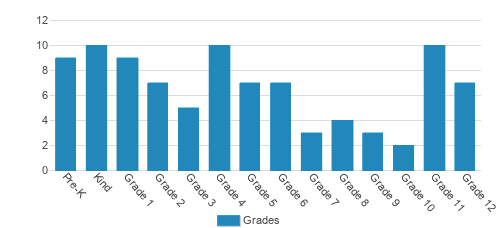 Chisago Lakes Baptist School Student By Grade Chisago Lakes Baptist School Student By Grade