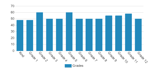 Fresno Christian Schools Student By Grade Fresno Christian Schools Student By Grade