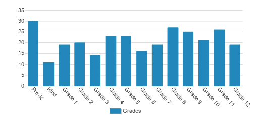 Victory Christian Academy Student By Grade Victory Christian Academy Student By Grade