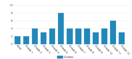 Applewood Christian School Student By Grade Applewood Christian School Student By Grade