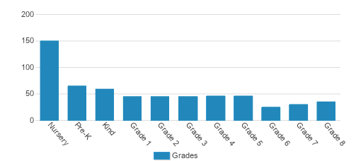 CornerStone Christian Academy & Tykes Preschool Student By Grade CornerStone Christian Academy & Tykes Preschool Student By Grade