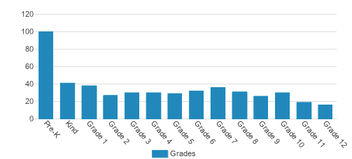 Genoa Christian Academy Student By Grade Genoa Christian Academy Student By Grade
