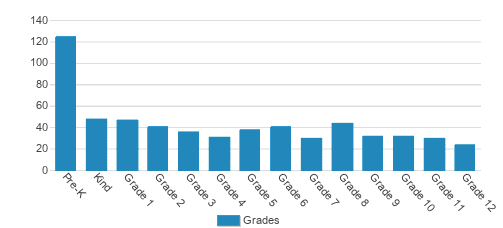 Genoa Christian Academy Student By Grade Genoa Christian Academy Student By Grade