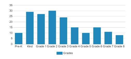 Elijah House Academy Student By Grade Elijah House Academy Student By Grade