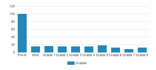 Southside Christian School Student By Grade Southside Christian School Student By Grade