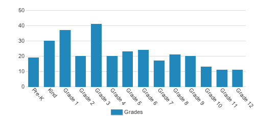 Classical Christian Academy Student By Grade Classical Christian Academy Student By Grade
