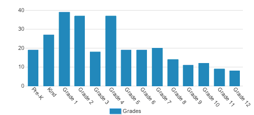 Classical Christian Academy Student By Grade Classical Christian Academy Student By Grade