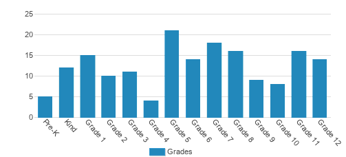Augustine Christian Academy Student By Grade Augustine Christian Academy Student By Grade