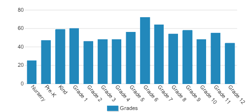 Greenwood Christian Academy Student By Grade Greenwood Christian Academy Student By Grade