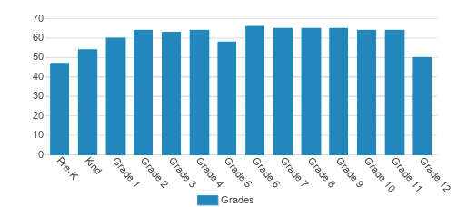 Greenwood Christian Academy Student By Grade 