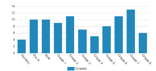 City School Student By Grade 