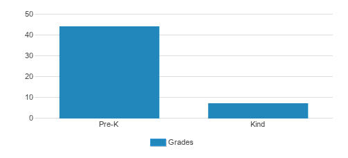 Noahs Ark Preschool Student By Grade Noahs Ark Preschool Student By Grade