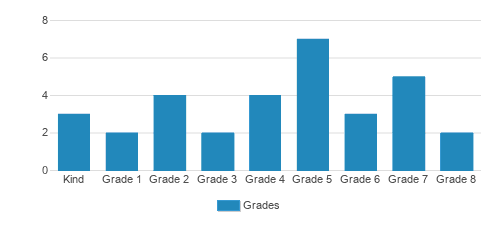 Fairfield County Sda School Student By Grade Fairfield County Sda School Student By Grade