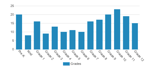 South Lancaster Academy Student By Grade South Lancaster Academy Student By Grade