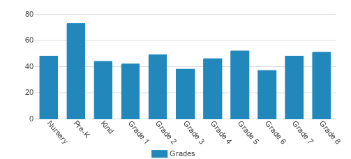 Prince Of Peace Catholic School Student By Grade Prince Of Peace Catholic School Student By Grade