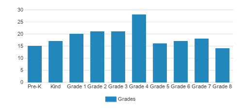 St. Thomas The Apostle School Student By Grade St. Thomas The Apostle School Student By Grade