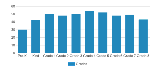 All Saints Catholic School Student By Grade All Saints Catholic School Student By Grade