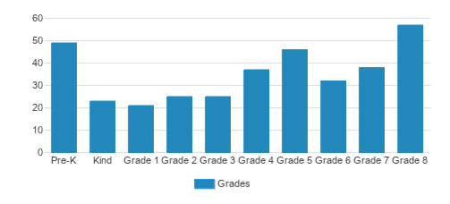 St. Agnes Continuation School Student By Grade St. Agnes Continuation School Student By Grade