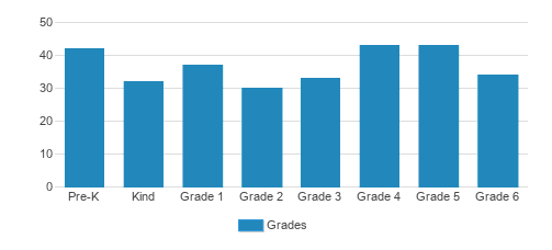 Seton Catholic Continuation School Student By Grade Seton Catholic Continuation School Student By Grade