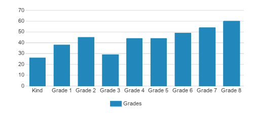 Cabrini Continuation & Middle School Student By Grade Cabrini Continuation & Middle School Student By Grade