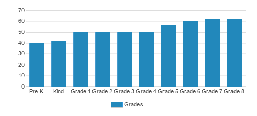 St. Mark Catholic School Student By Grade St. Mark Catholic School Student By Grade
