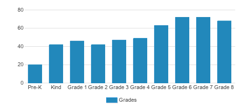 St. Mark Catholic School Student By Grade St. Mark Catholic School Student By Grade
