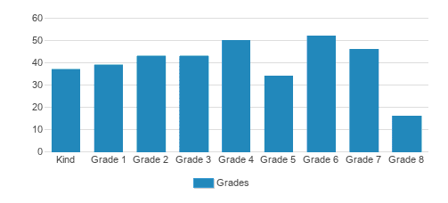 St. Mark Catholic School Student By Grade St. Mark Catholic School Student By Grade
