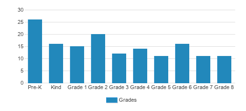 Seton Catholic School Student By Grade Seton Catholic School Student By Grade