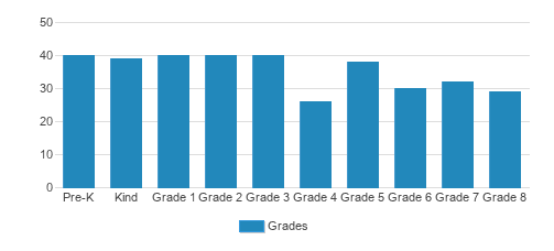 St. Rose Catholic School Student By Grade St. Rose Catholic School Student By Grade