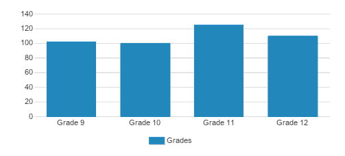 St. John XXIII College Preparatory Student By Grade St. John XXIII College Preparatory Student By Grade